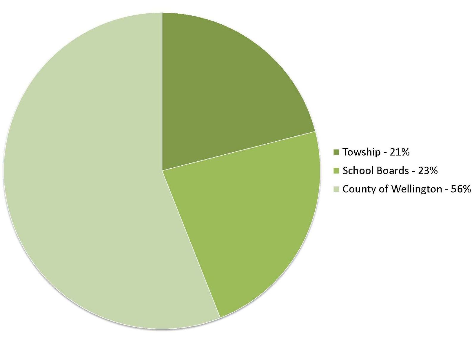 A pie chart showing the amount of taxes paid to the Township, County and School Boards