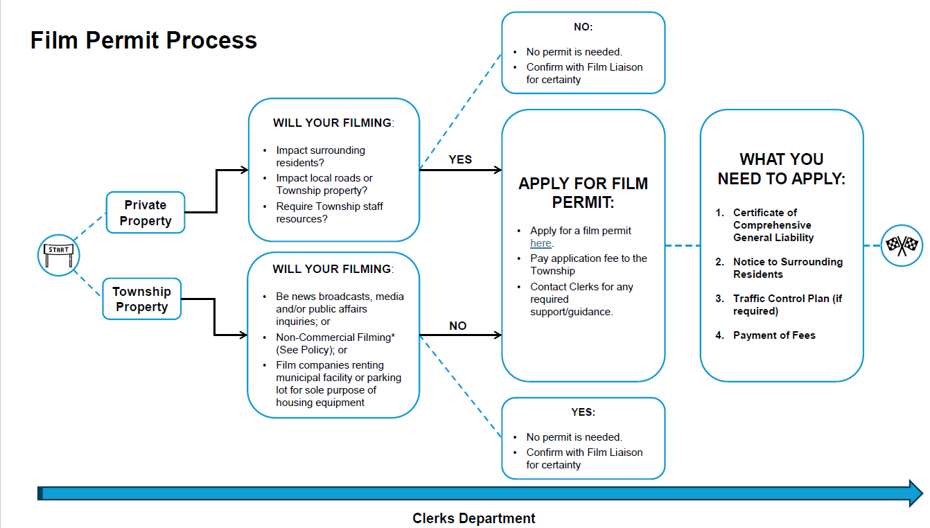 GET | Film Permits Application Form